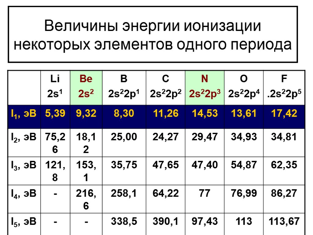 Величины энергии ионизации некоторых элементов одного периода